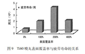  Ti60 噴丸表面覆蓋率與疲勞壽命的關系