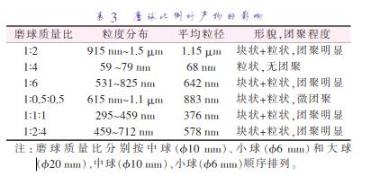 磨 球 質 量 比 分 別 按 中 球 （準10 mm）、小 球 （準6 mm）和 大 球 （準20 mm）、中球（準10 mm）、小球（準6 mm）順序排列。