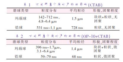 不同研磨介質對產物的影響（CTAB）