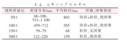 球料比對產物的影響