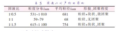 固液比對產物的影響