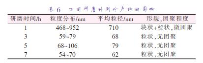 不同研磨時間對產物的影響