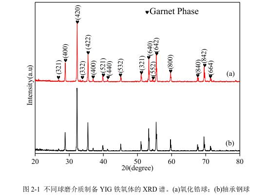 不同球磨介質制備YIG 鐵氧體的 XRD 譜。(a)氧化鋯球；(b)軸承鋼球 