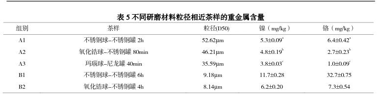 不同研磨材料粒徑相近茶樣的重金屬含量