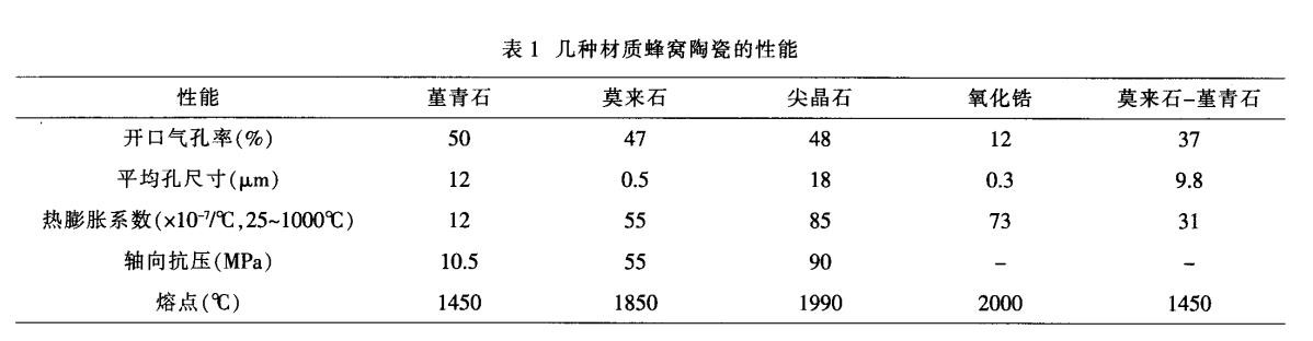 堇青石，莫來石，氧化鋯蜂窩陶瓷對比