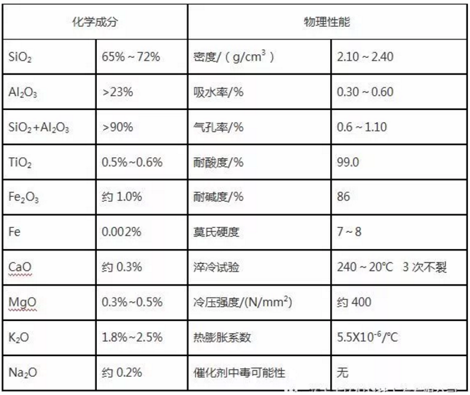 常用陶瓷填料的化學成分及物理性能