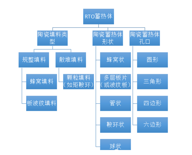  蓄熱體的結構類型和幾何特性