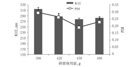 研磨珠用量的篩選結(jié)果