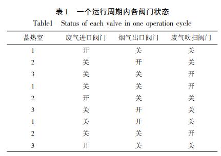 一個運行周期內各閥門狀態