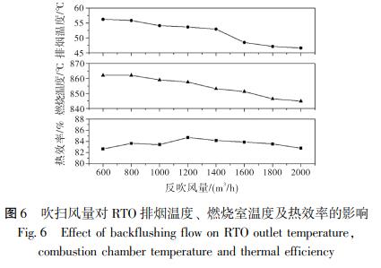 吹掃風量對 RTO 排煙溫度、 燃燒室溫度及熱效率的影響