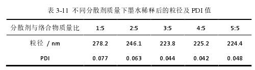 不同分散劑質量下墨水稀釋后的粒徑及 PDI 值 