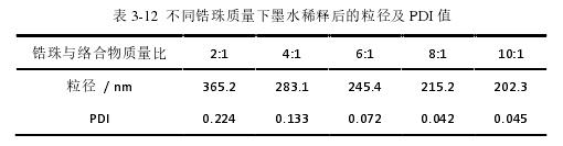 不同鋯珠質量下墨水稀釋后的粒徑及 PDI 值 